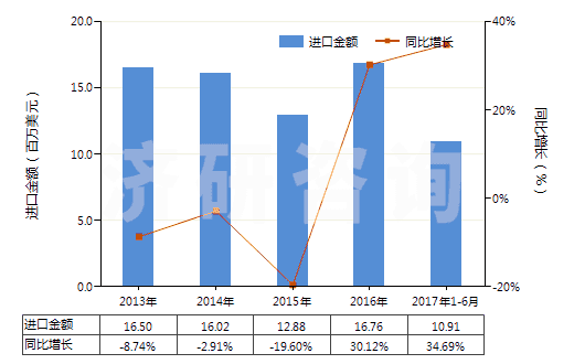 2013-2017年6月中國(guó)尼龍-6，6彈力絲（每根單紗細(xì)度≤50特）(HS54023112)進(jìn)口總額及增速統(tǒng)計(jì)